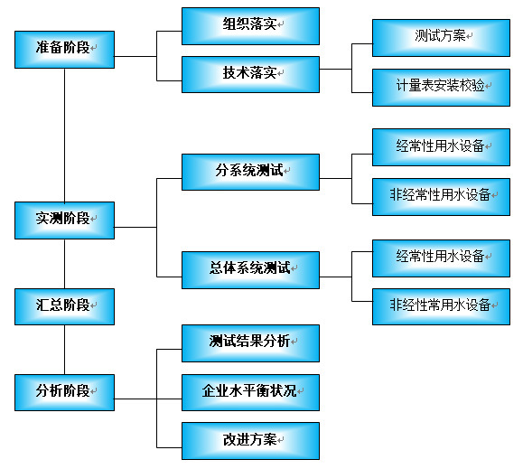 水平衡測(cè)試流程