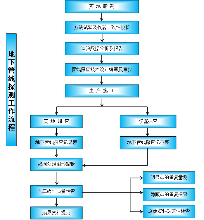 地下管線測試流程