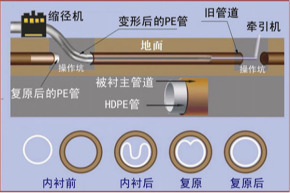 非開挖管道內(nèi)襯修復(fù) 