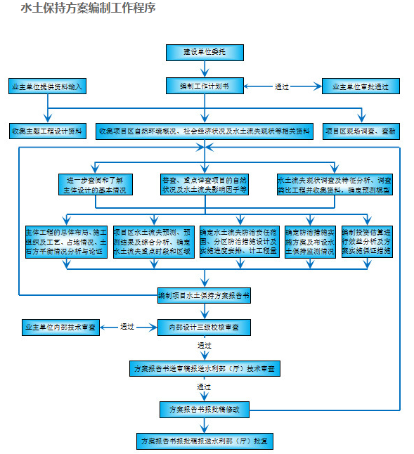 水土保持方案編制工作程序